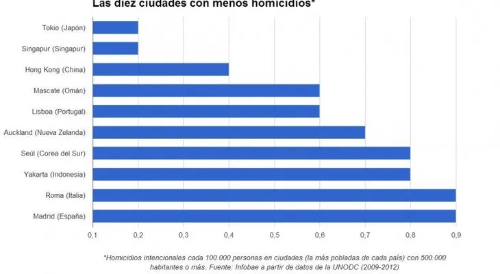 Las 10 ciudades más seguras y las 10 más peligrosas del mundo