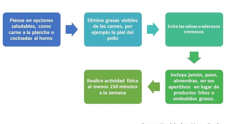 Balancee su dieta con grasas insaturadas
