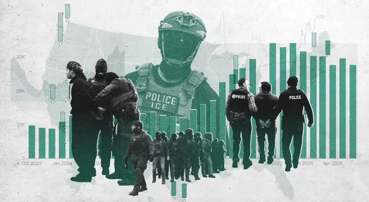 Los números detrás de la ofensiva migratoria de Trump: arrestos en alza, deportaciones aceleradas y muertes bajo custodia en su nivel más alto desde la pandemia