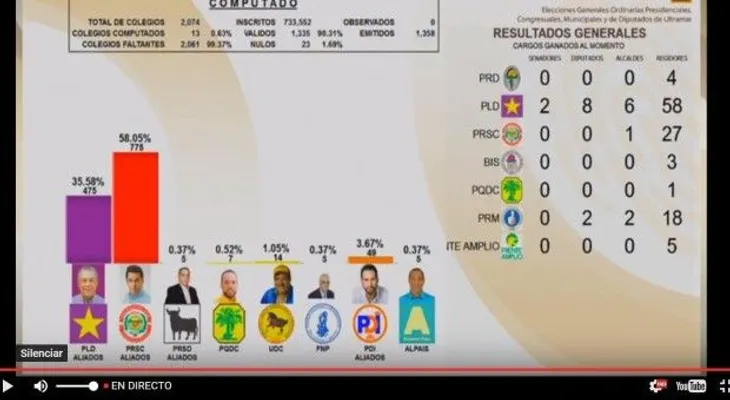 David Collado encabeza votaciones, según resultados no consolidados