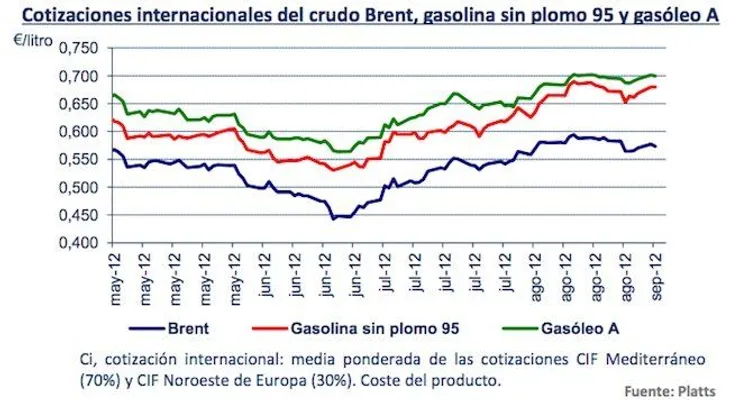Aumentan precios de la gasolinas y el gasoil