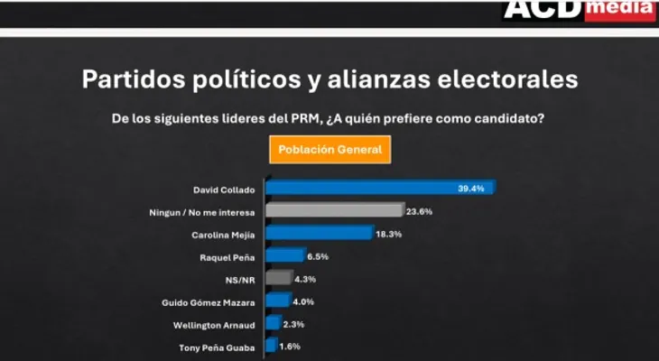 Encuesta ACD Media: David Collado domina preferencias PRM con 49.9 %