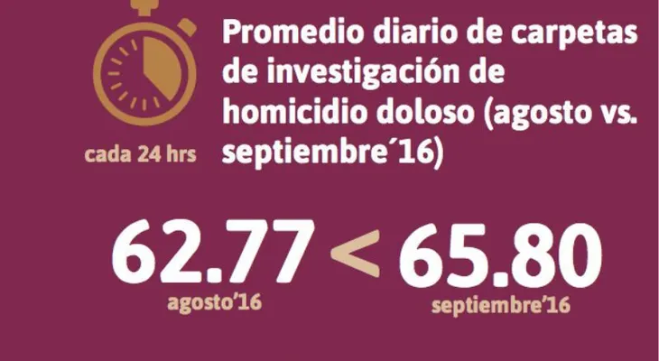 La violencia sigue disparada en México: ¿qué está fracasando?