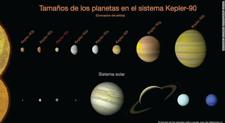 NASA descubre 8 planetas (y uno de ellos gracias a la inteligencia artificial de Google)