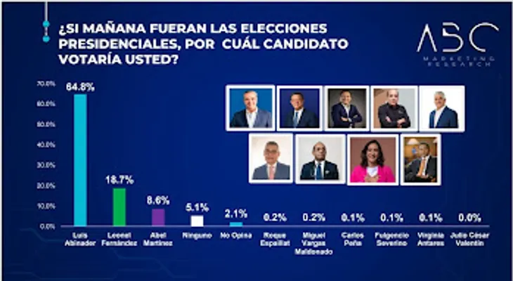 Abinader ganaría en primera vuelta con un 64.8%