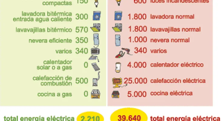 Trucos para ahorro de energía en el hogar