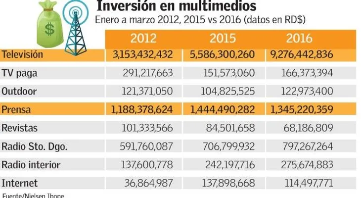 Estudio revela TV recibe la mayor inversión 