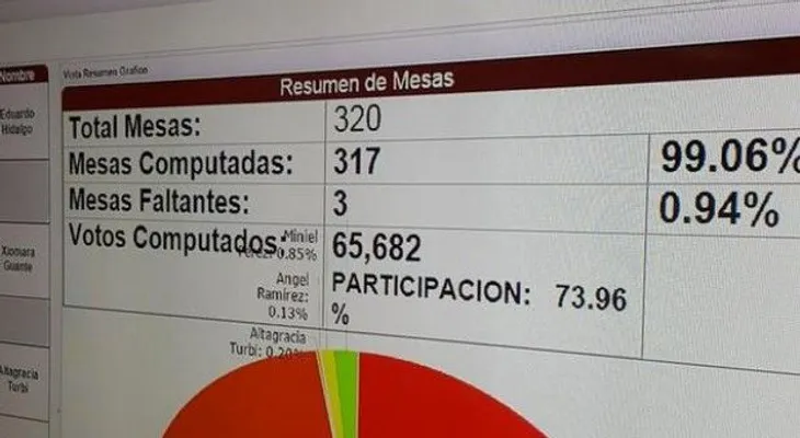 Eduardo Hidalgo es reelecto en la ADP