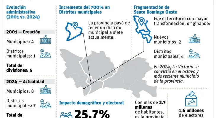 Provincia Santo Domingo crece de 4 a 8 municipios y de 1 a 7 distritos municipales en dos décadas