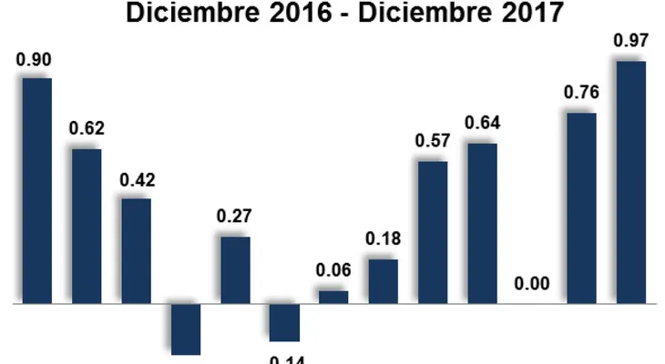 BCRD: inflación anualizada en 2017 fue de 4.20%, dentro del rango meta 4.0%±1.0%