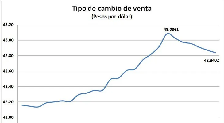 Medidas del Banco Central logran estabilidad del dólar que favorecen la economía