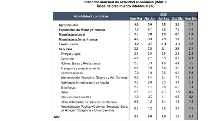 Indicador mensual de actividad económica registró una expansion de 2.1 % en el 2025