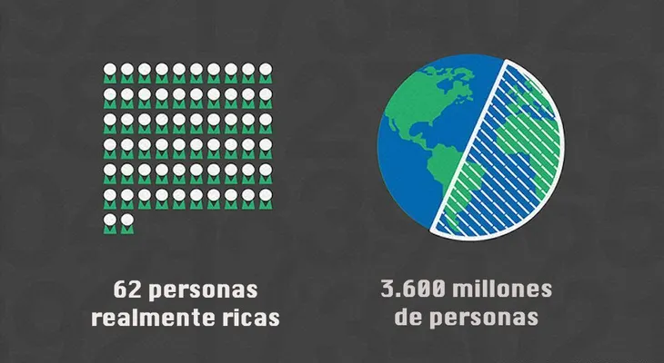 62 personas más ricas del mundo tienen dinero como mitad de la población mundial