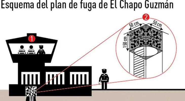 El increíble plan de fuga de El Chapo Guzmán de la cárcel más segura de México (Video)