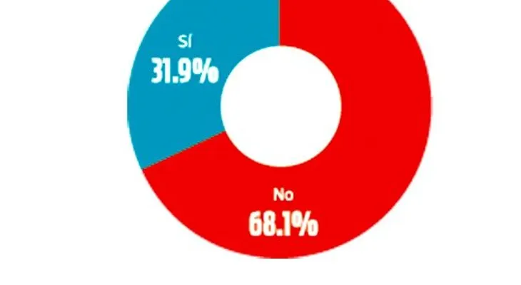 Los resultados de la encuesta fueron así
