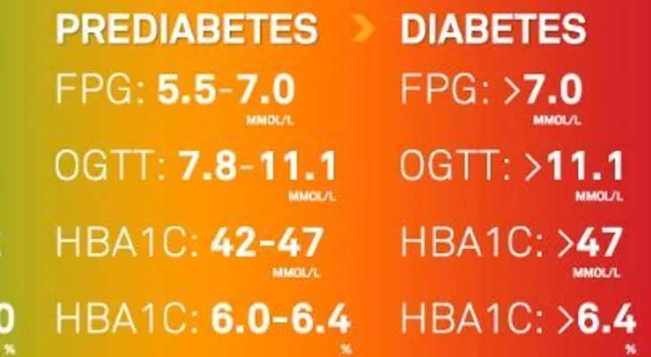 La mitad de personas adultas en EE.UU tienen diabetes o prediabetes