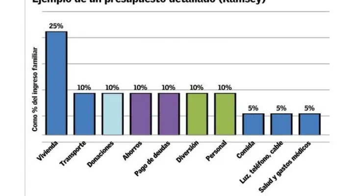 El abc del presupuesto familiar (1/2)