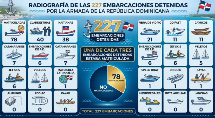 Armada dominicana retiene 227 embarcaciones e incauta más de cuatro toneladas de cocaína en el primer semestre de 2026