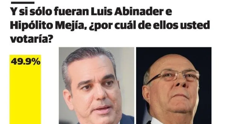 Abinader ganaría a Hipólito en convención PRM; 75.9% contra un y 21.4% 