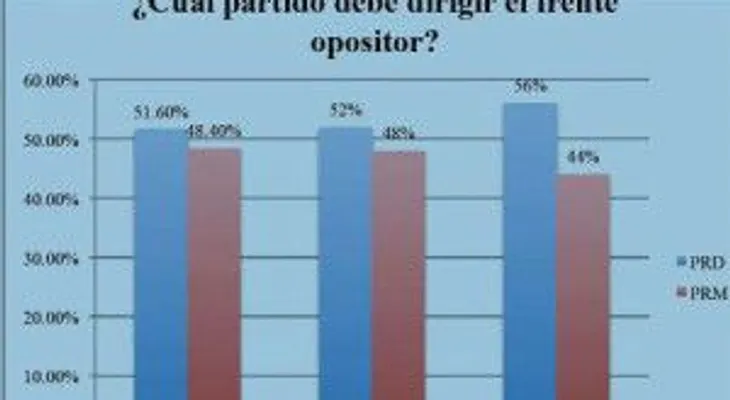 Lectores de El Día, El Caribe y Hoy favorecen que Miguel y el PRD encabecen frente opositor