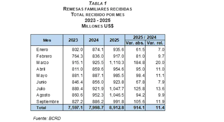 BCRD informa que los flujos de remesas alcanzaron los US$8,912.8 millones entre enero y septiembre de 2025
