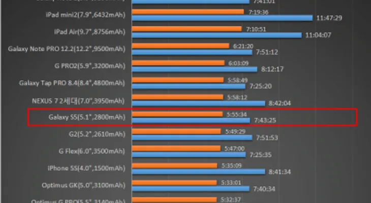 Primeras pruebas de autonomía del Samsung Galaxy S5