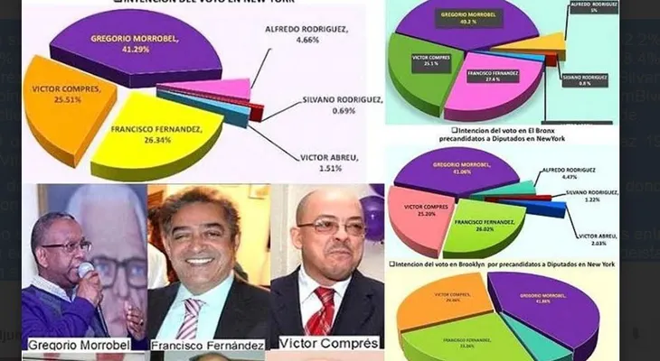 Dominicanos NY prefieren a Morrobel como diputado del PLD