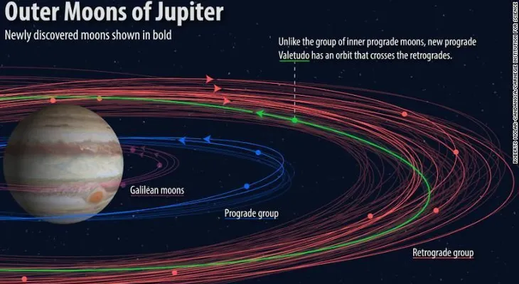 Descubren 12 nuevas lunas alrededor de Júpiter