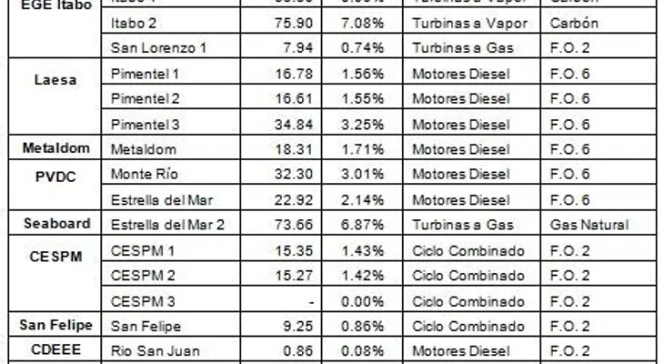 Gobierno debe $630 MM a generadores de electricidad