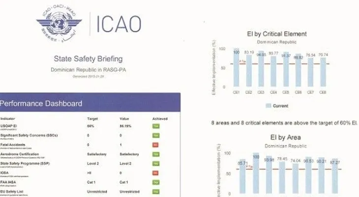 OACI confirma alto grado de seguridad operacional de RD en Aviación Civil