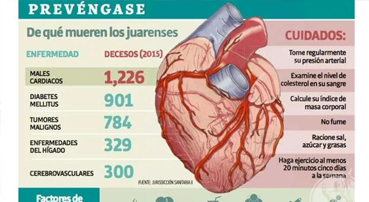 Cuando los malos hábitos infartan al corazón 