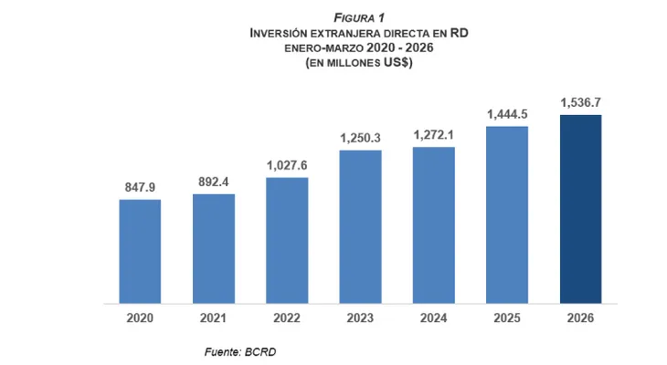 BCRD informa que la inversión extranjera directa alcanzó los US$1,536.7 millones al cierre de marzo de 2026