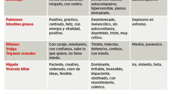 La relación organos-emociones