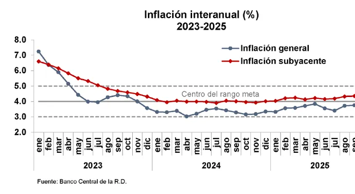BCRD informa que la variación del IPC de octubre fue de 0.55 %