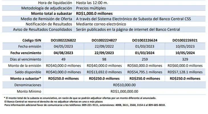 Aviso: convocatoria subasta competitiva de Letras del Banco Central de la República Dominicana