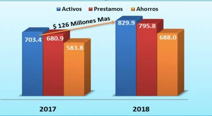 COOPZOAMERICA creció un 18% más que en 2017, activos totalizaron RD$829.9 millones en 2018