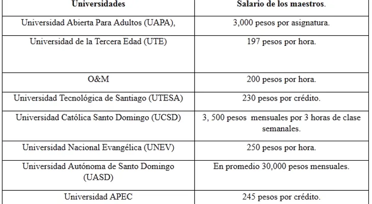 Salario de los profesores en las universidades Dominicanas