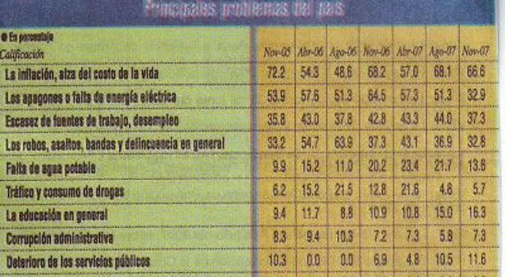 Dominicanos afectados por alto costo alimentos, desempleo, delincuencia y la falta de energía eléctrica