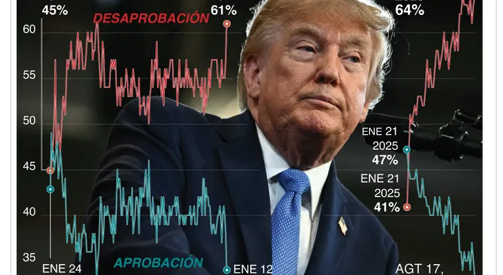 Aprobación de Trump se desploma a 33% por conflicto con Irán