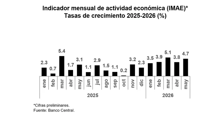 BCRD informa que la economía dominicana crece 4.7 % en mayo 2026