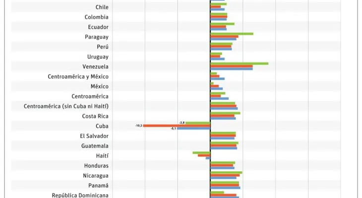 Cepal proyecta crecimiento de 4% para República Dominicana en 2026