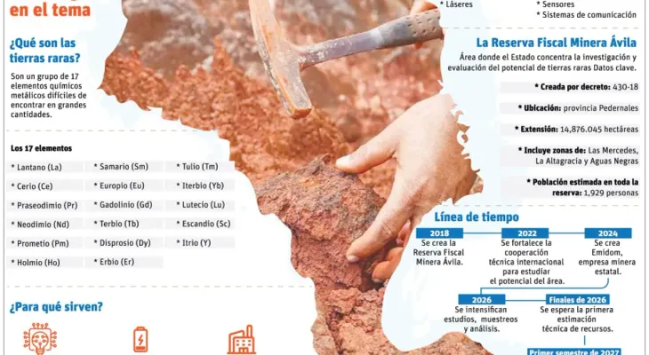 Emidom proyecta instalar planta de procesamiento de tierras raras en República Dominicana
