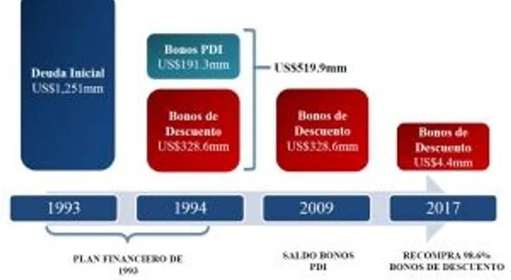BCRD anuncia recompra exitosa deuda Brady por US$324.1 millones, sin sacrificar reservas internacionales  