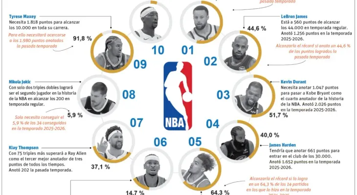 La NBA abre su temporada con triple jornada y los Knicks defendiendo el título