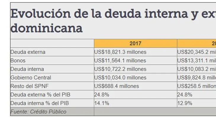 Danilo no dice cómo solucionará agobiante problema de la deuda externa, por US$21,655 millones