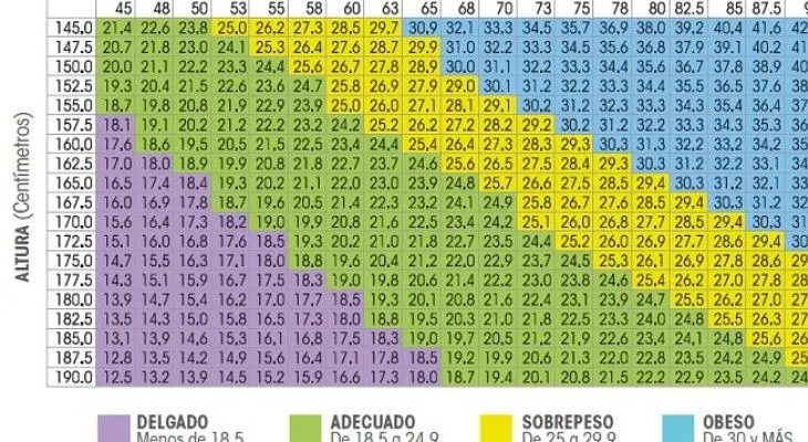 Cómo saber nuestro peso ideal