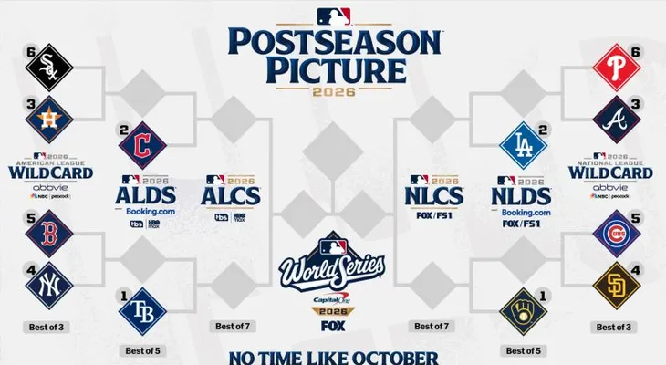 Temporada regular de MLB finaliza y define los cruces de los playoffs rumbo a la Serie Mundial 2026